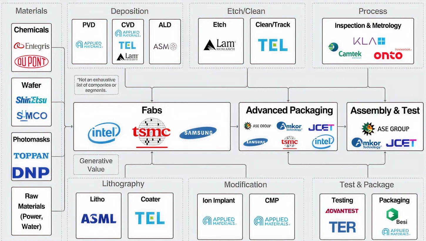 RF driven processes