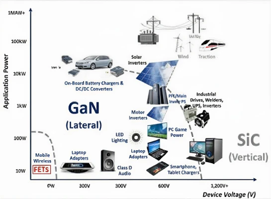 GaN Applications