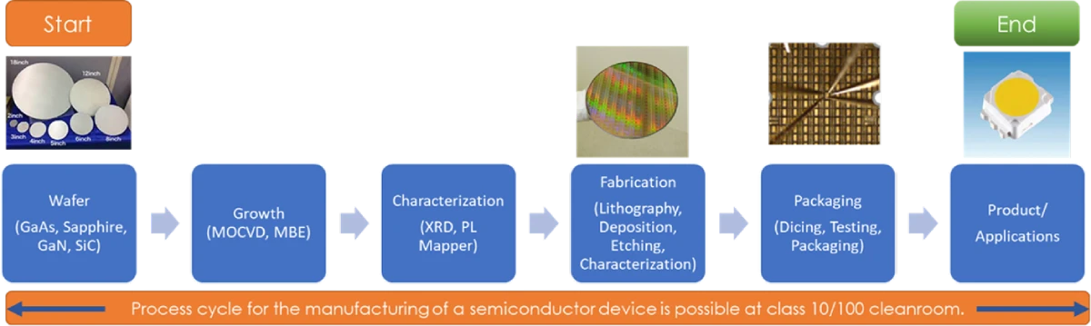 Process cycle to make a GaN based device in a clean room