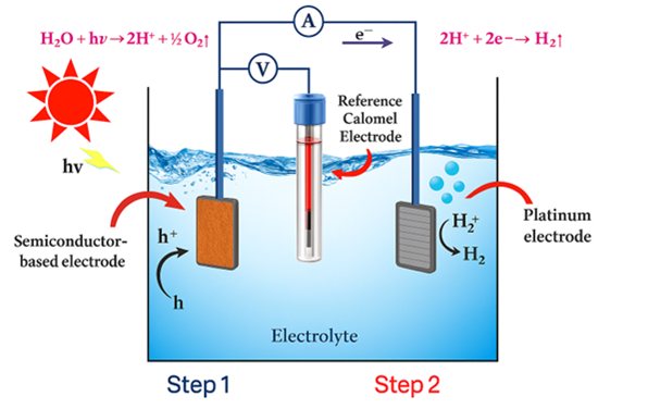 PEC water splitting