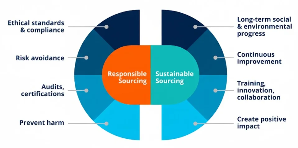 Sustainability, Lifecycle Extension