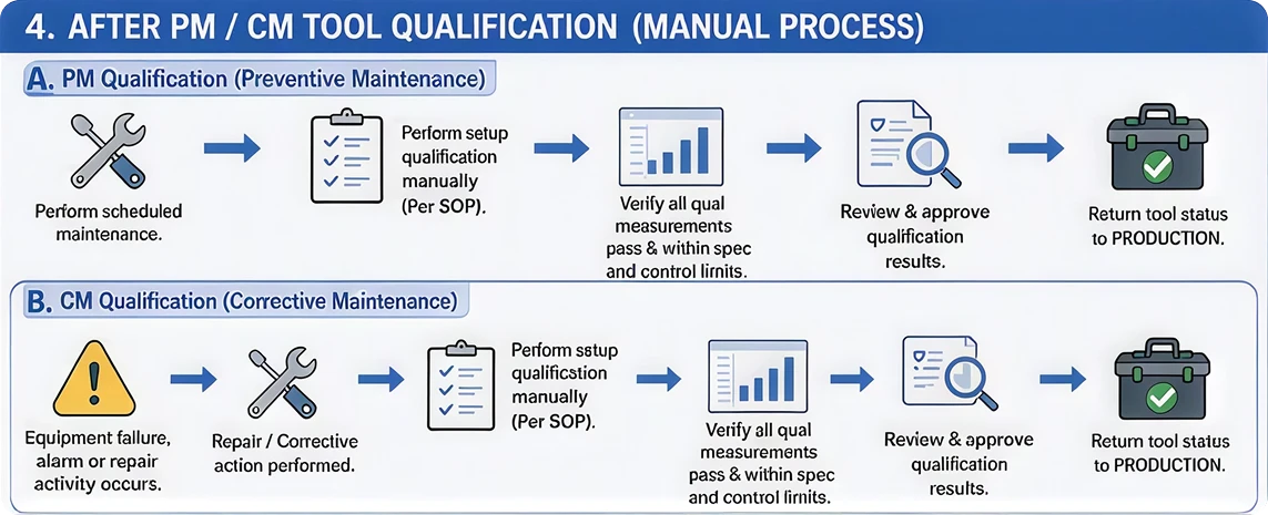 After PM/CM Tool Qualification