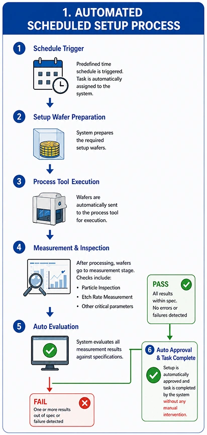 Automated Scheduled Setup Process
